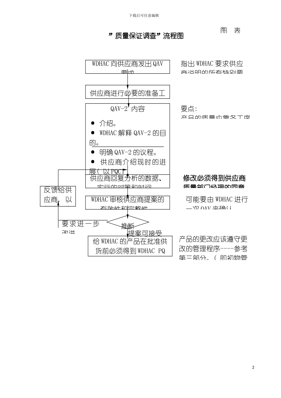质量保证调查流程图模板_第2页