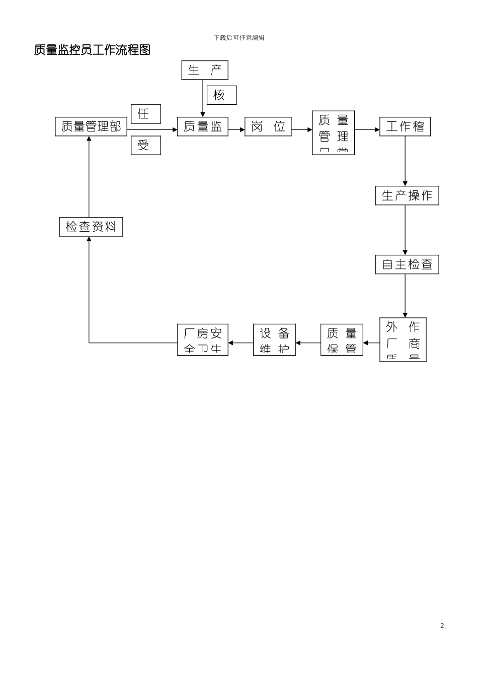 质量监控员工作流程图模板_第2页
