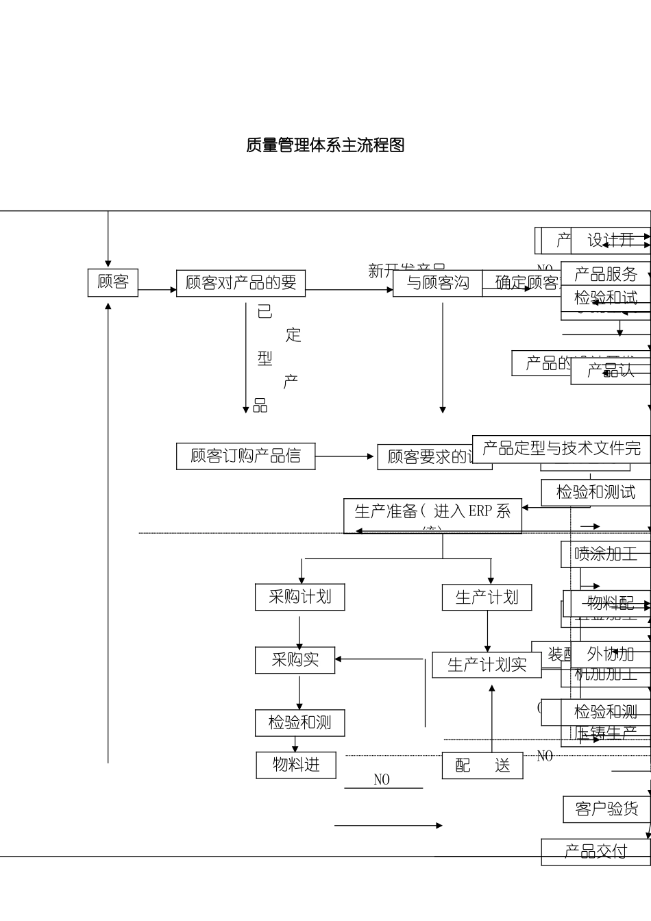 质量管理体系主流程图模板_第2页
