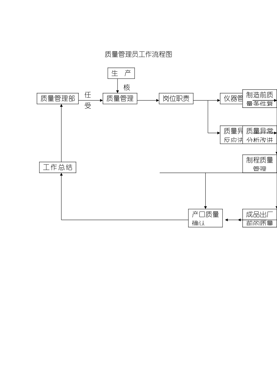 质量管理员工作流程图模板_第2页