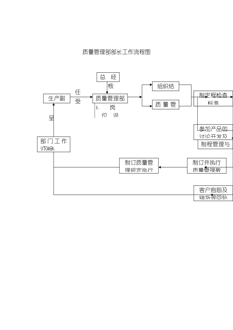 质量管理部部长工作流程图模板_第2页