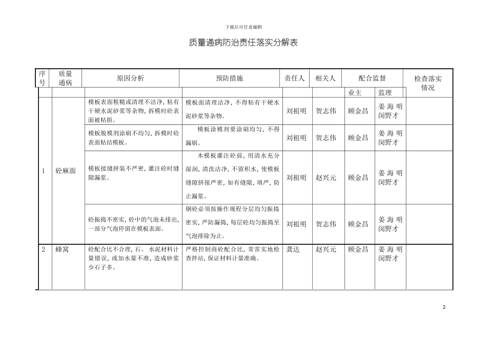 质量通病防治责任落实分解表模板_第2页