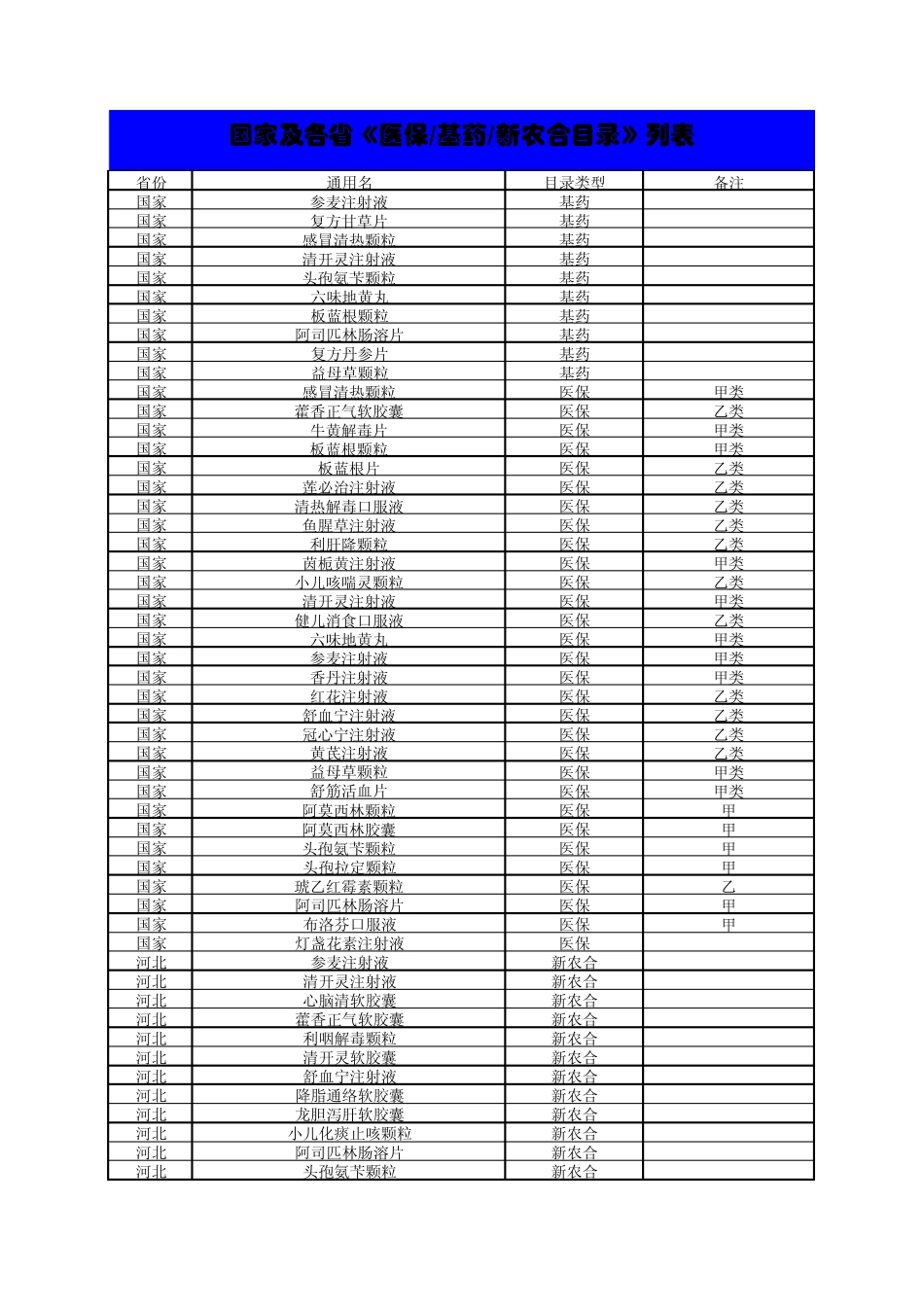 医保基药新农合目录整理后_第1页