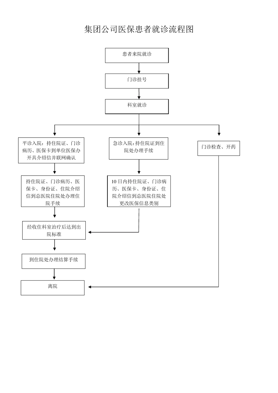 医保病人就诊流程图_第2页