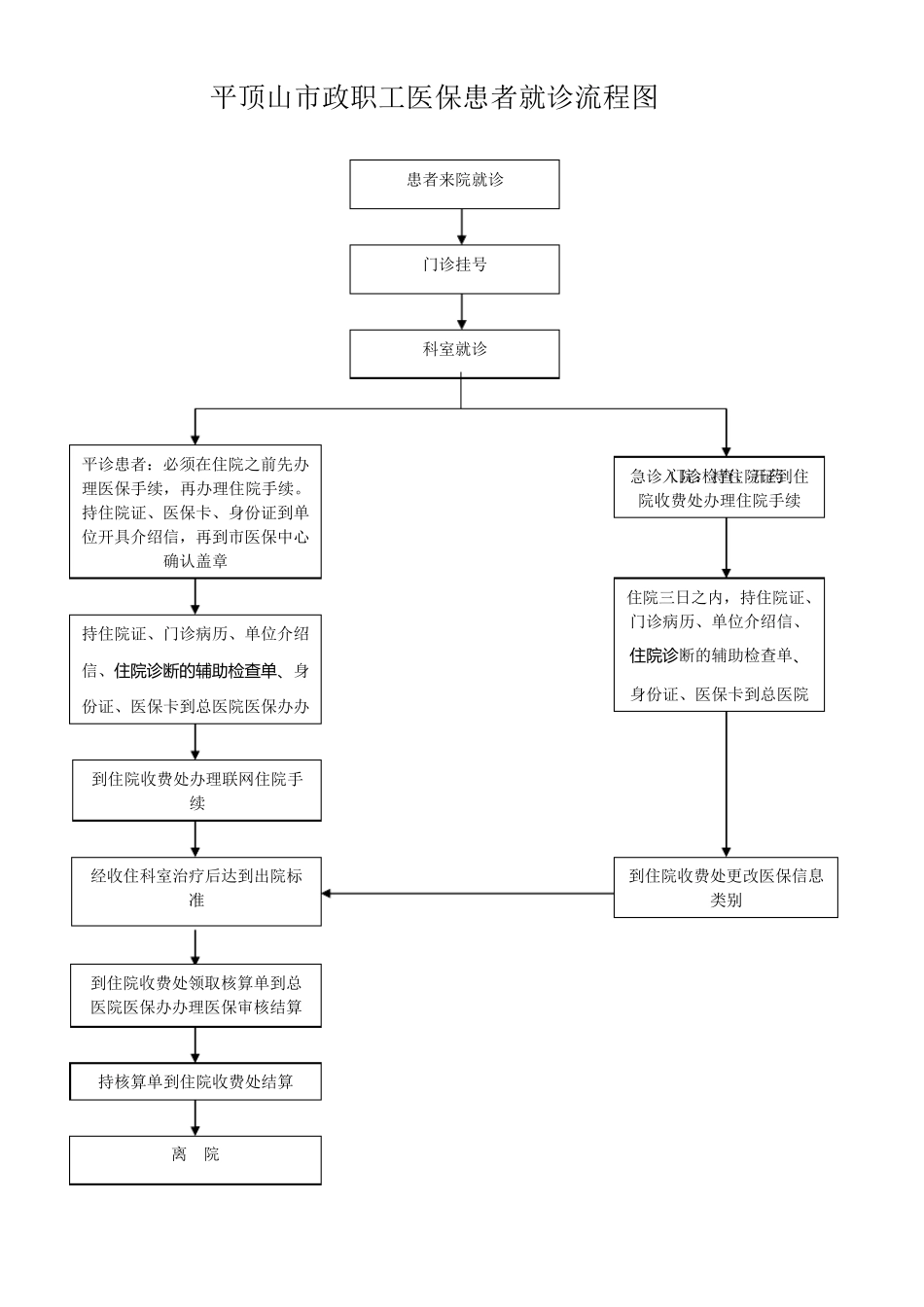 医保病人就诊流程图_第3页