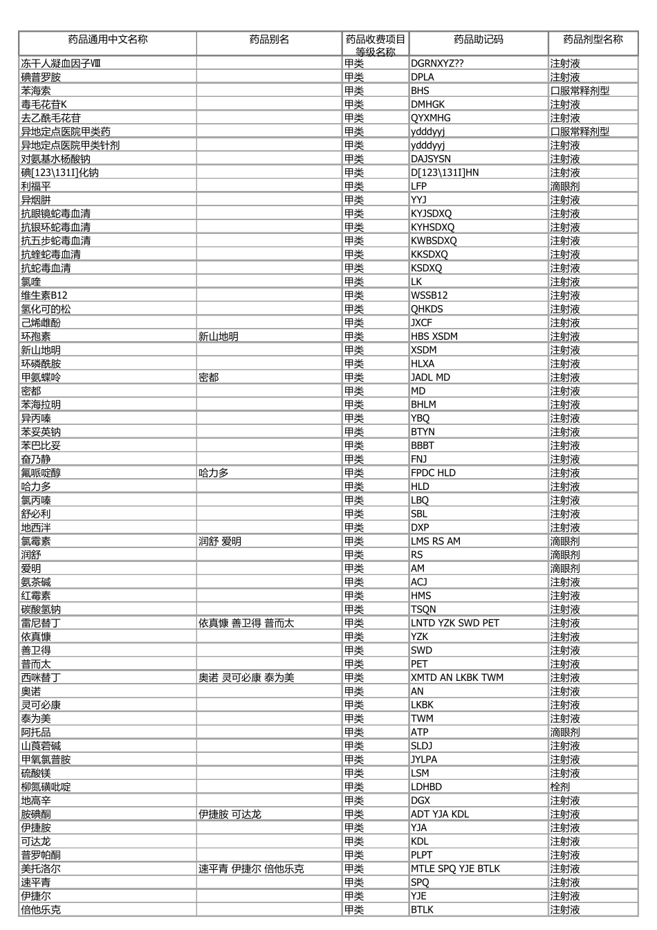 医保目录明细(甲类)_第1页