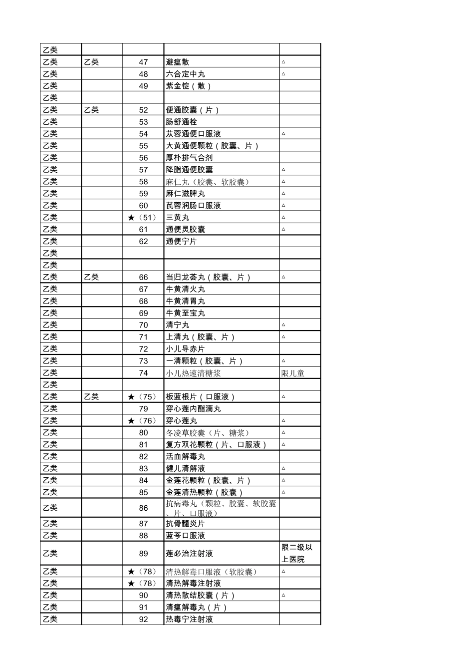 医保药品中药甲乙类目录_第2页