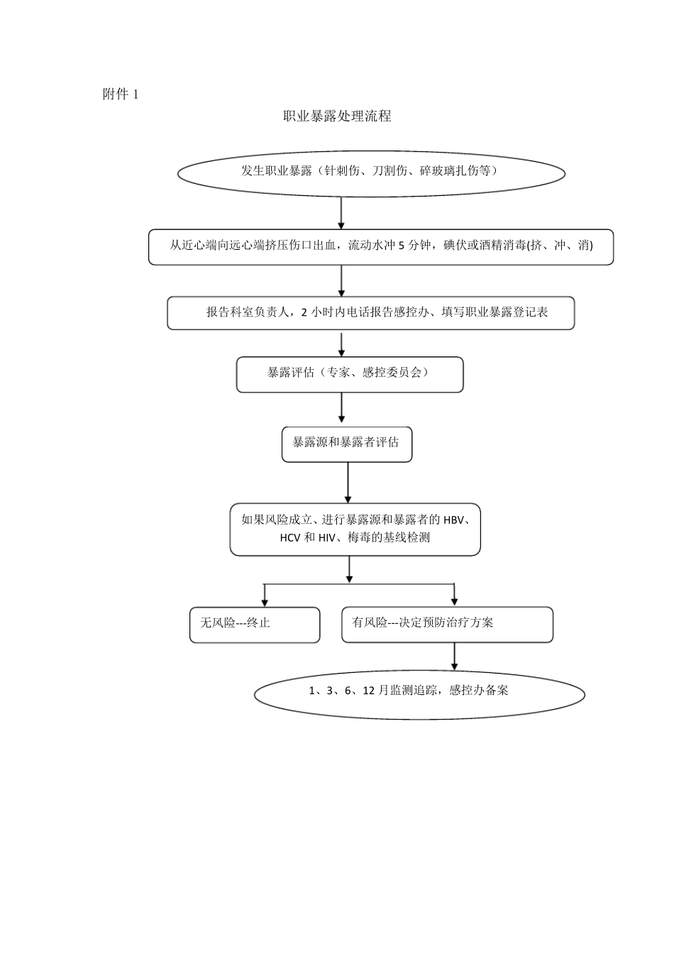医务人员职业暴露处理_第3页