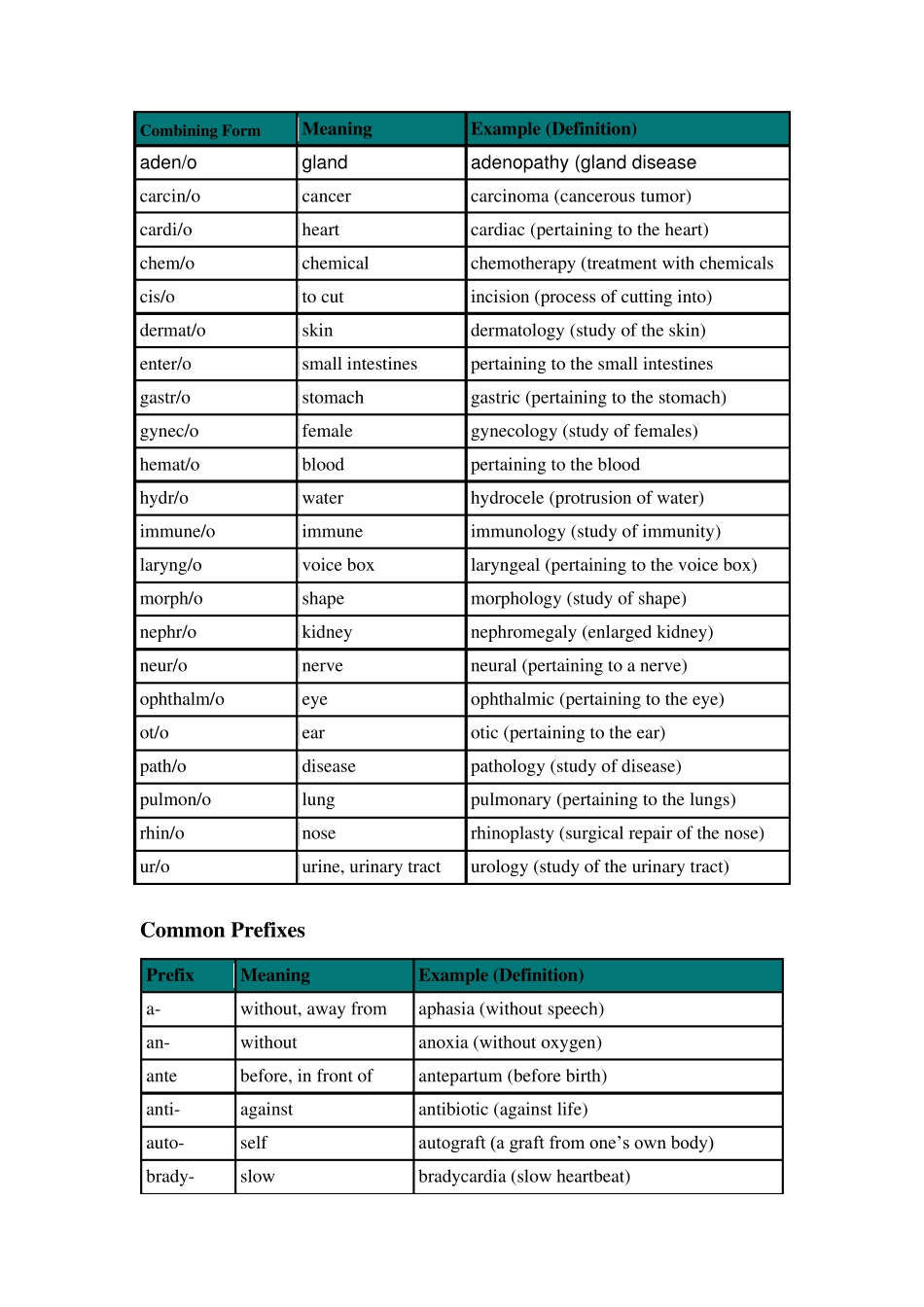 医学专业英语词汇——CombiningForm,词根,词缀_第1页