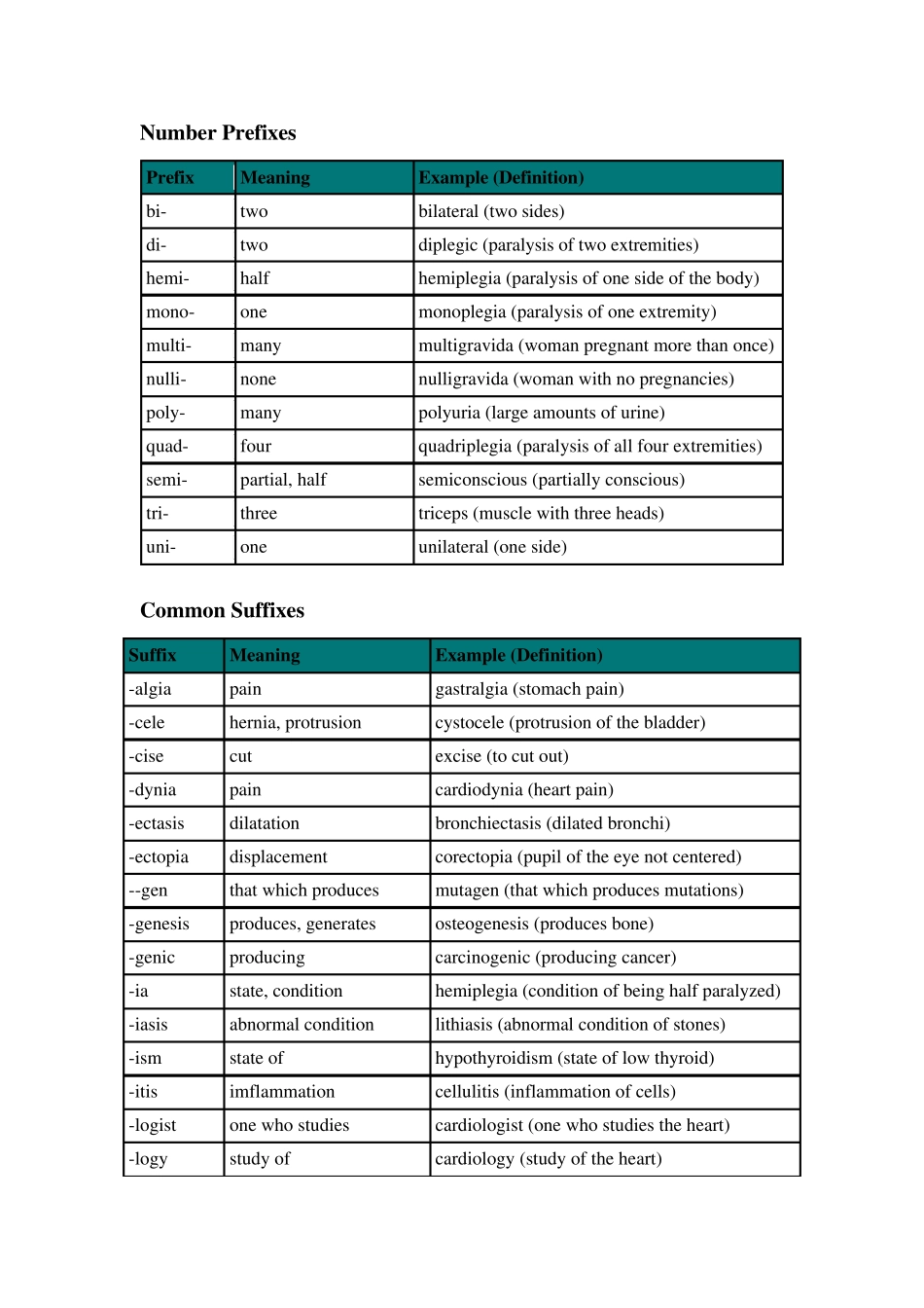 医学专业英语词汇——CombiningForm,词根,词缀_第3页