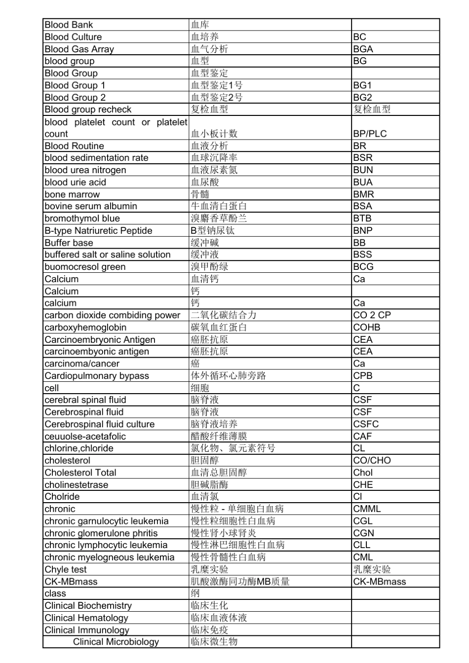 医学和检验医学常用名词英文缩写(供医学翻译)_第3页
