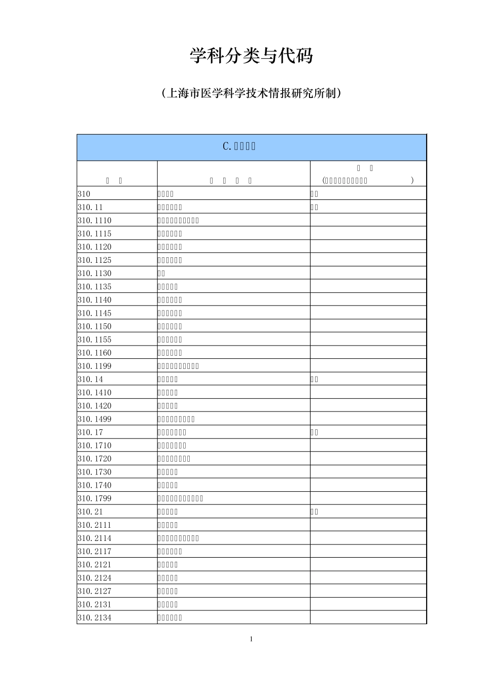 医学学科专业分类及代码_第1页
