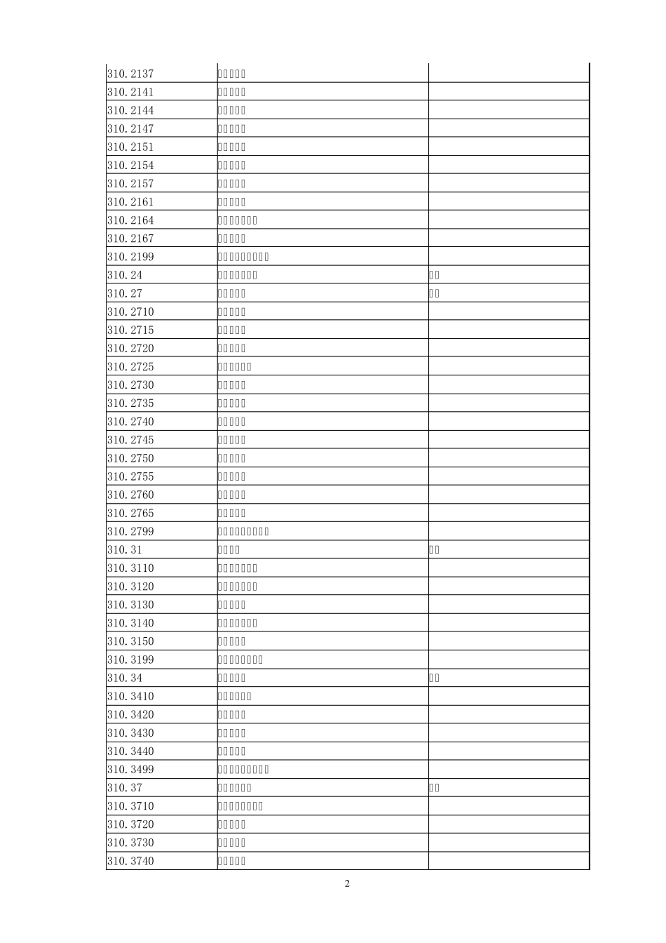 医学学科专业分类及代码_第2页