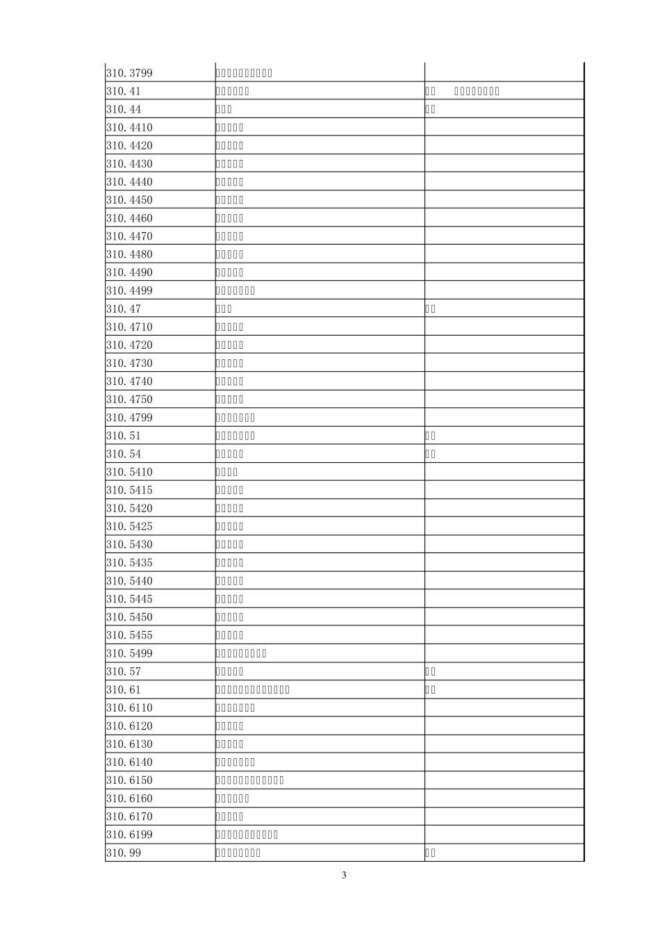 医学学科专业分类及代码_第3页