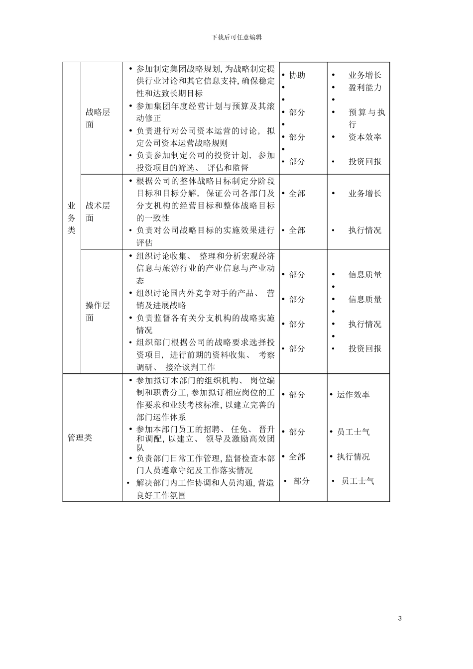 资策划部总监岗位说明书模板_第3页