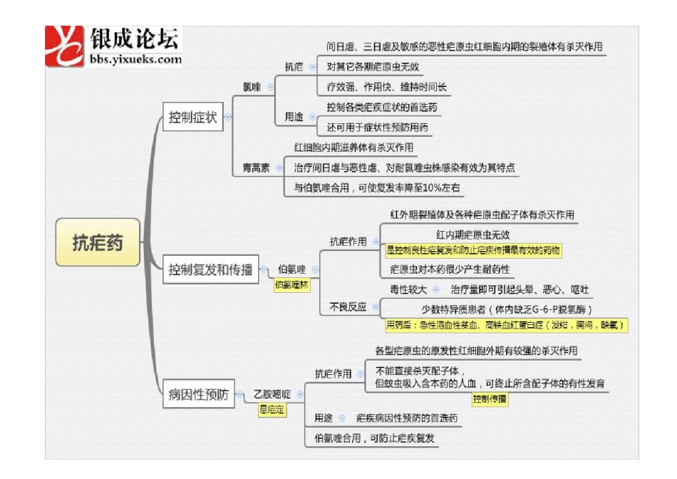 医学思维导图[药理学]完整打印版_第3页