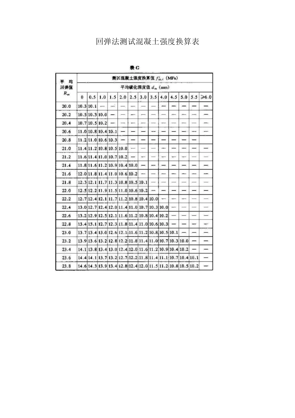 回弹法测试混凝土强度换算表_第1页