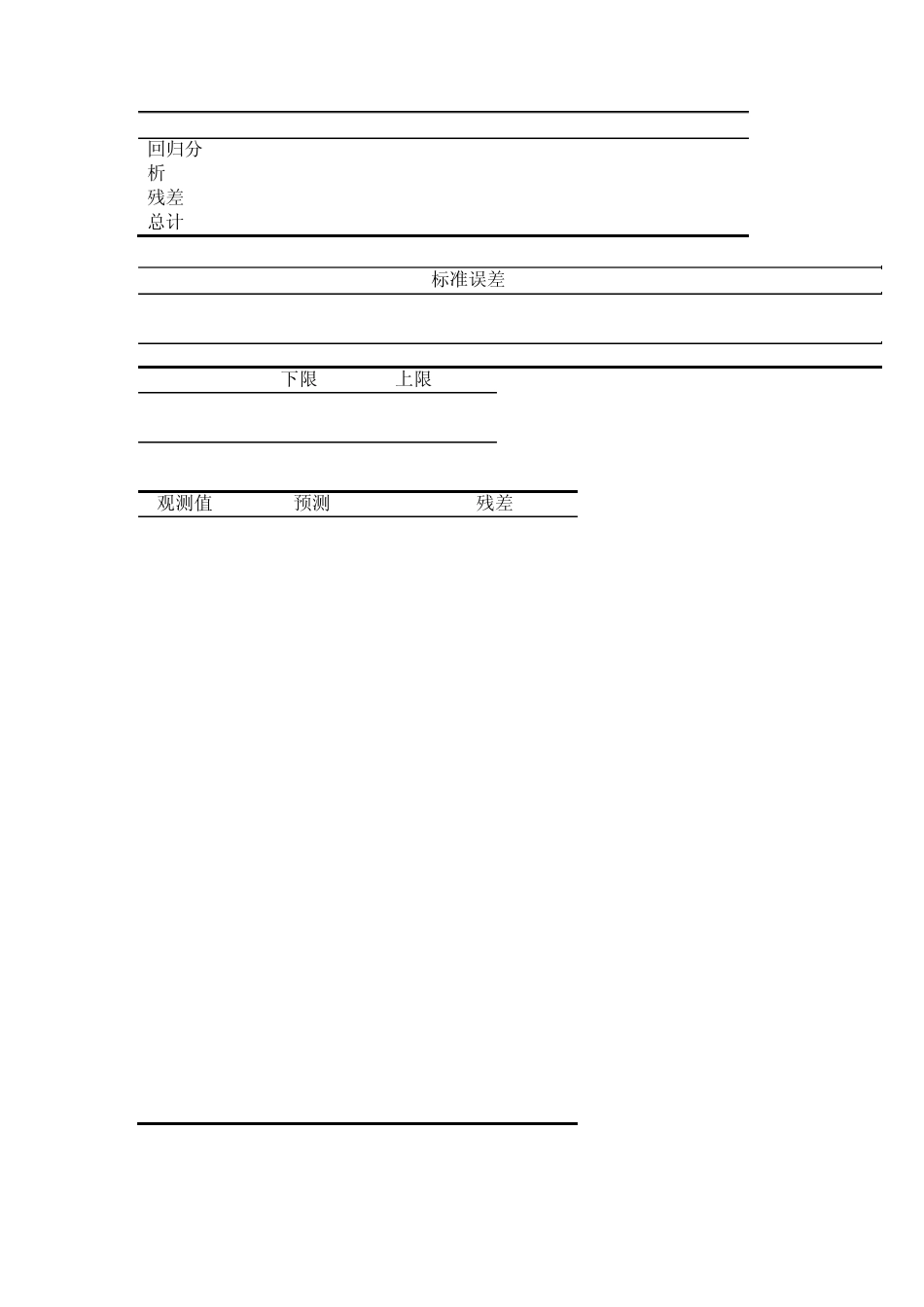 回归分析GDP和用电量二者之间的关系_第3页