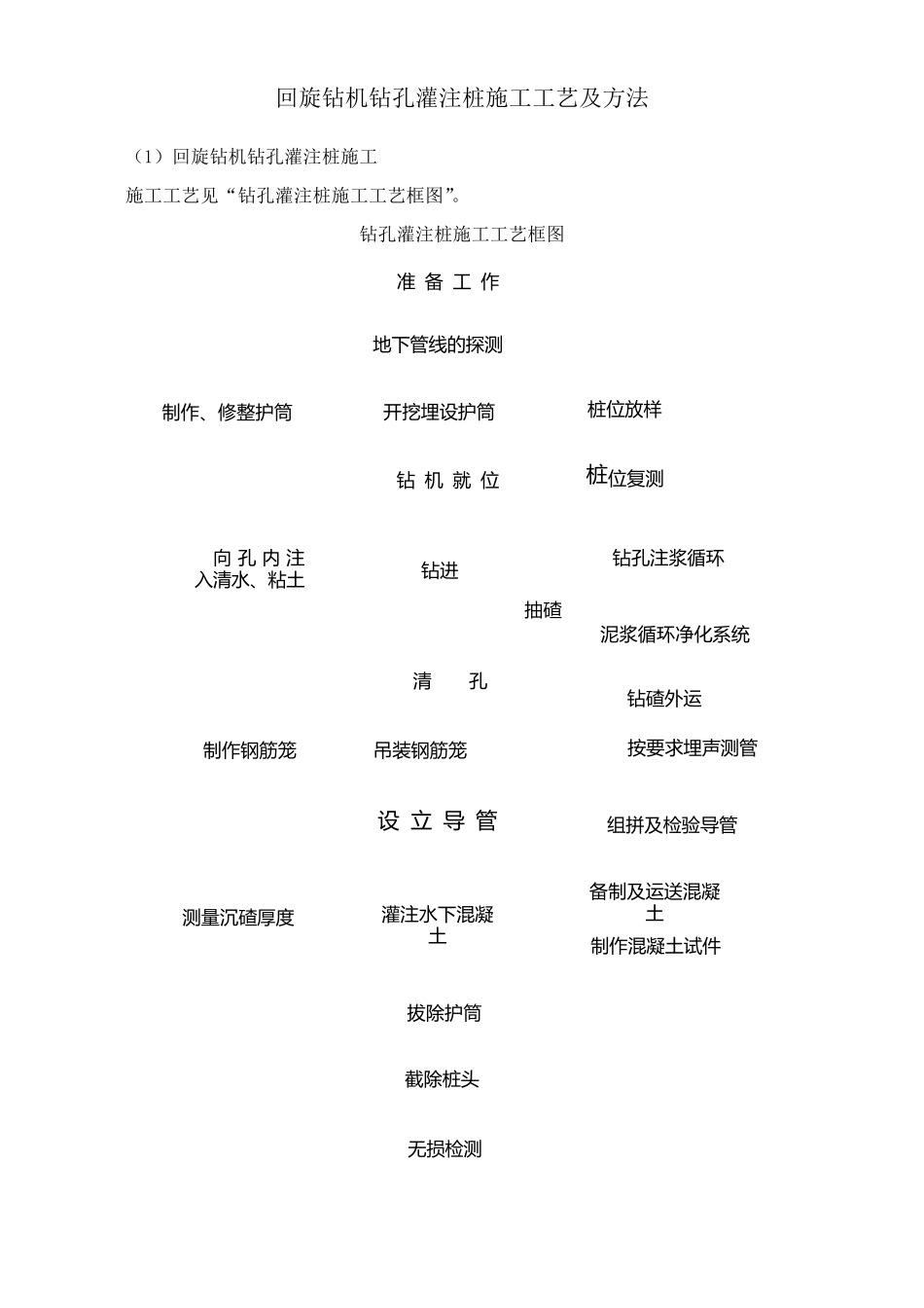 回旋钻机钻孔灌注桩施工工艺及方法_第1页