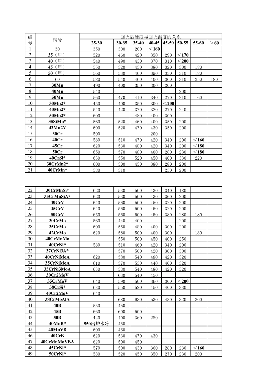 回火后硬度与回火温度的关系(148种钢号)_第1页