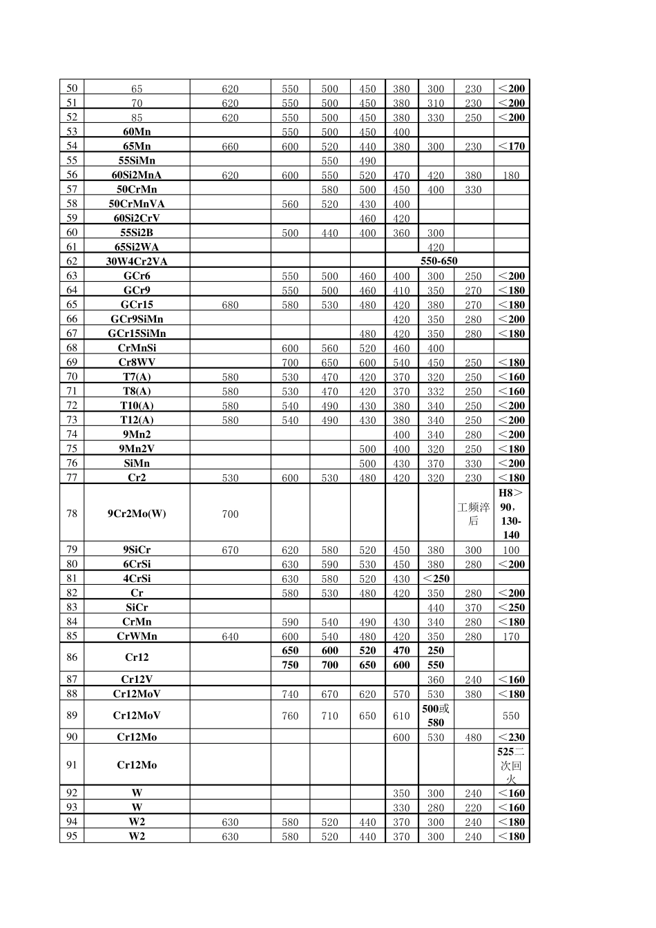 回火后硬度与回火温度的关系(148种钢号)_第2页