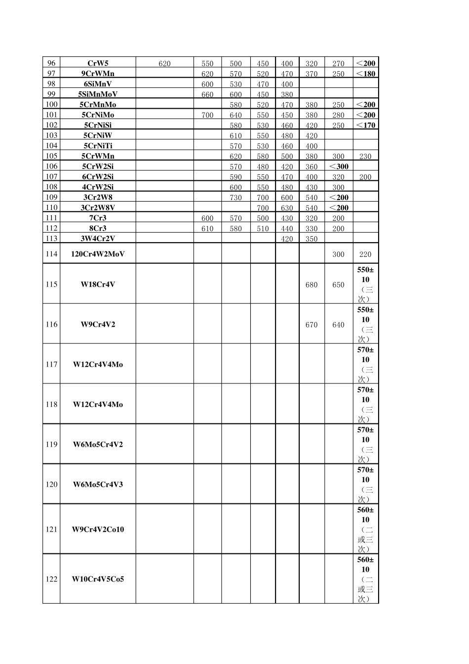 回火后硬度与回火温度的关系(148种钢号)_第3页