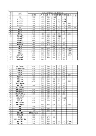 回火后硬度与回火温度的关系(148种钢号)
