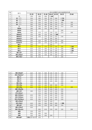 回火后硬度与回火温度的关系