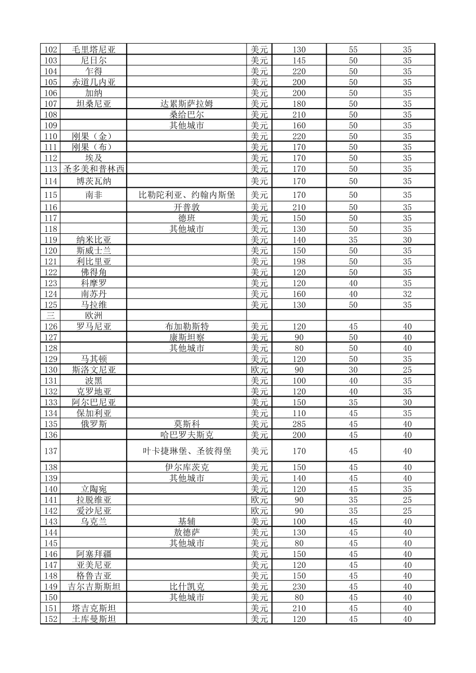 因公临时出国人员费用开支标准_第3页