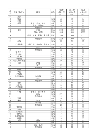 因公临时出国人员费用开支标准