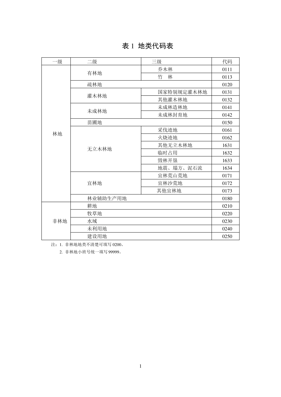 因子代码表11022_第1页