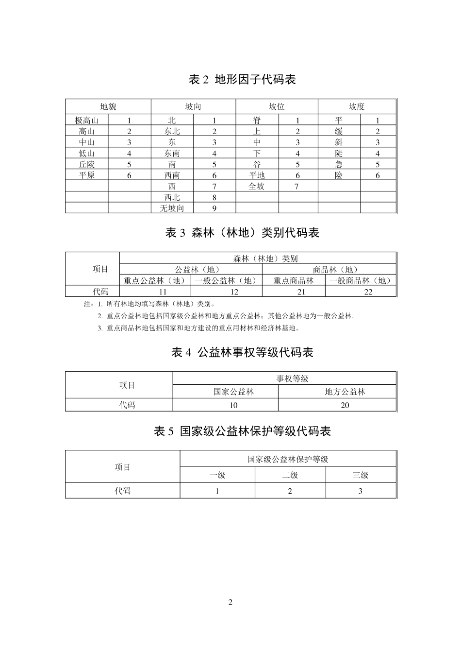 因子代码表11022_第2页