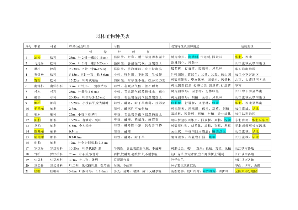 园林各个树木种类表大全_第1页