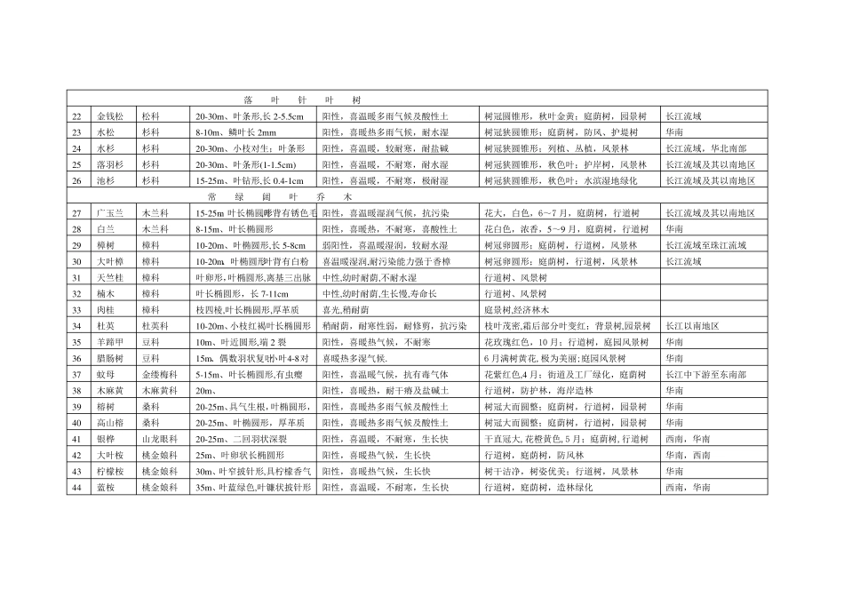 园林各个树木种类表大全_第2页