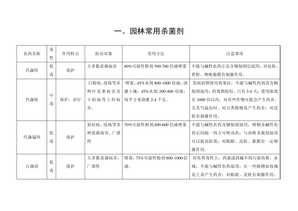园林常用杀菌、杀虫、杀螨、杀软体动物剂_第1页