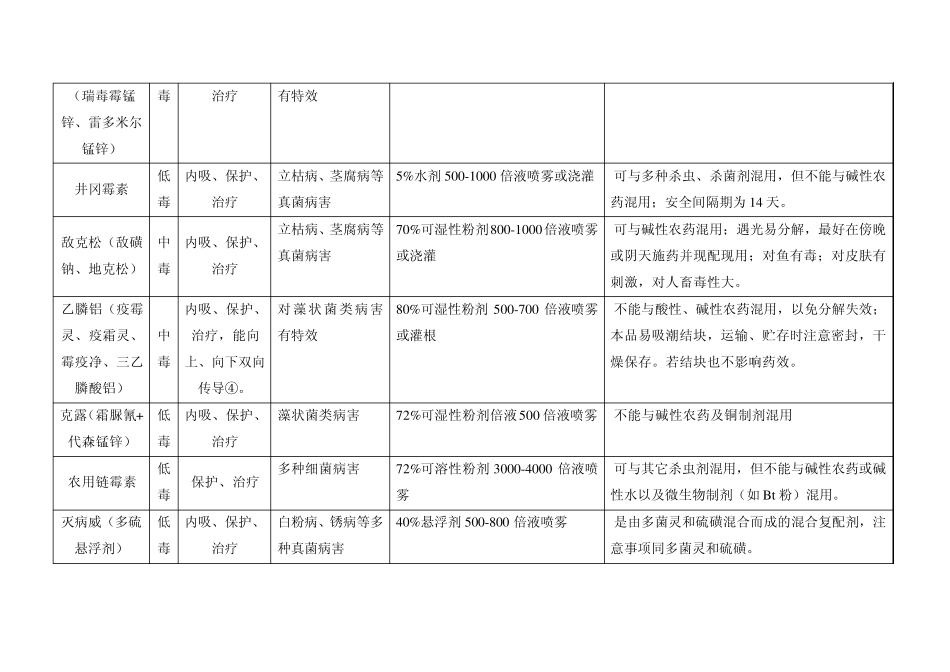 园林常用杀菌、杀虫、杀螨、杀软体动物剂_第3页