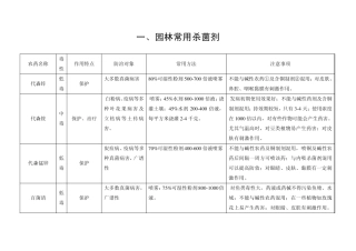 园林常用杀菌、杀虫、杀螨、杀软体动物剂