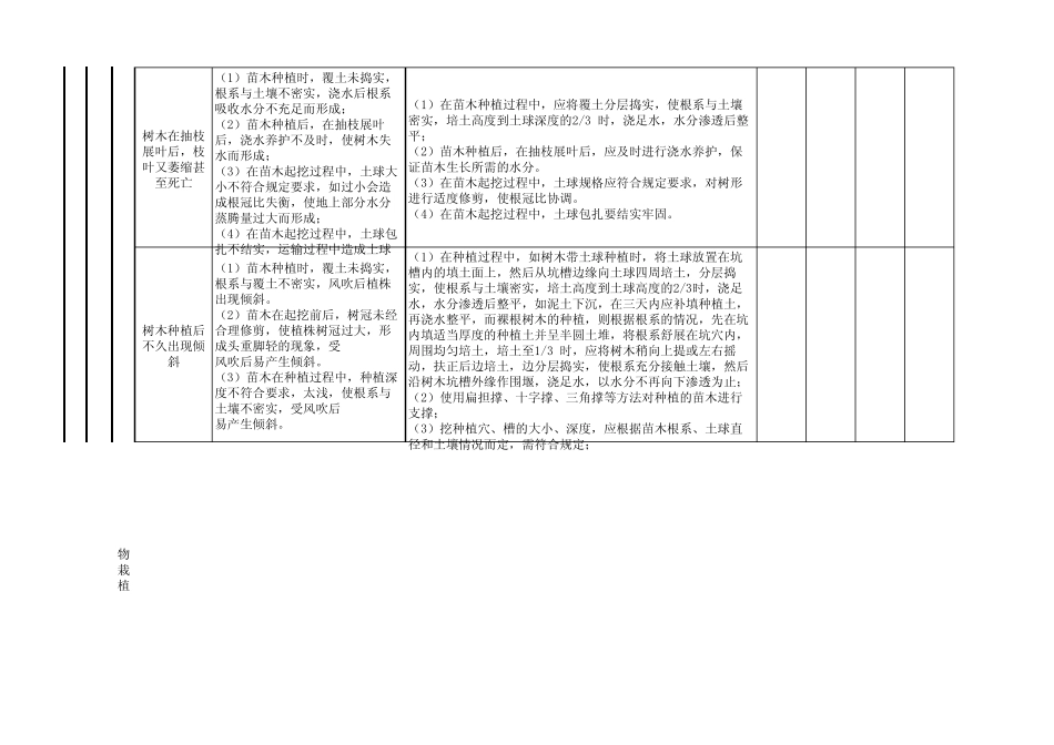 园林景观工程质量通病防治表_第2页