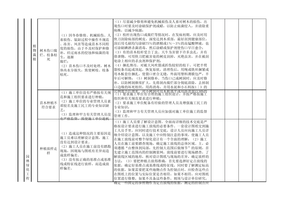 园林景观工程质量通病防治表_第3页