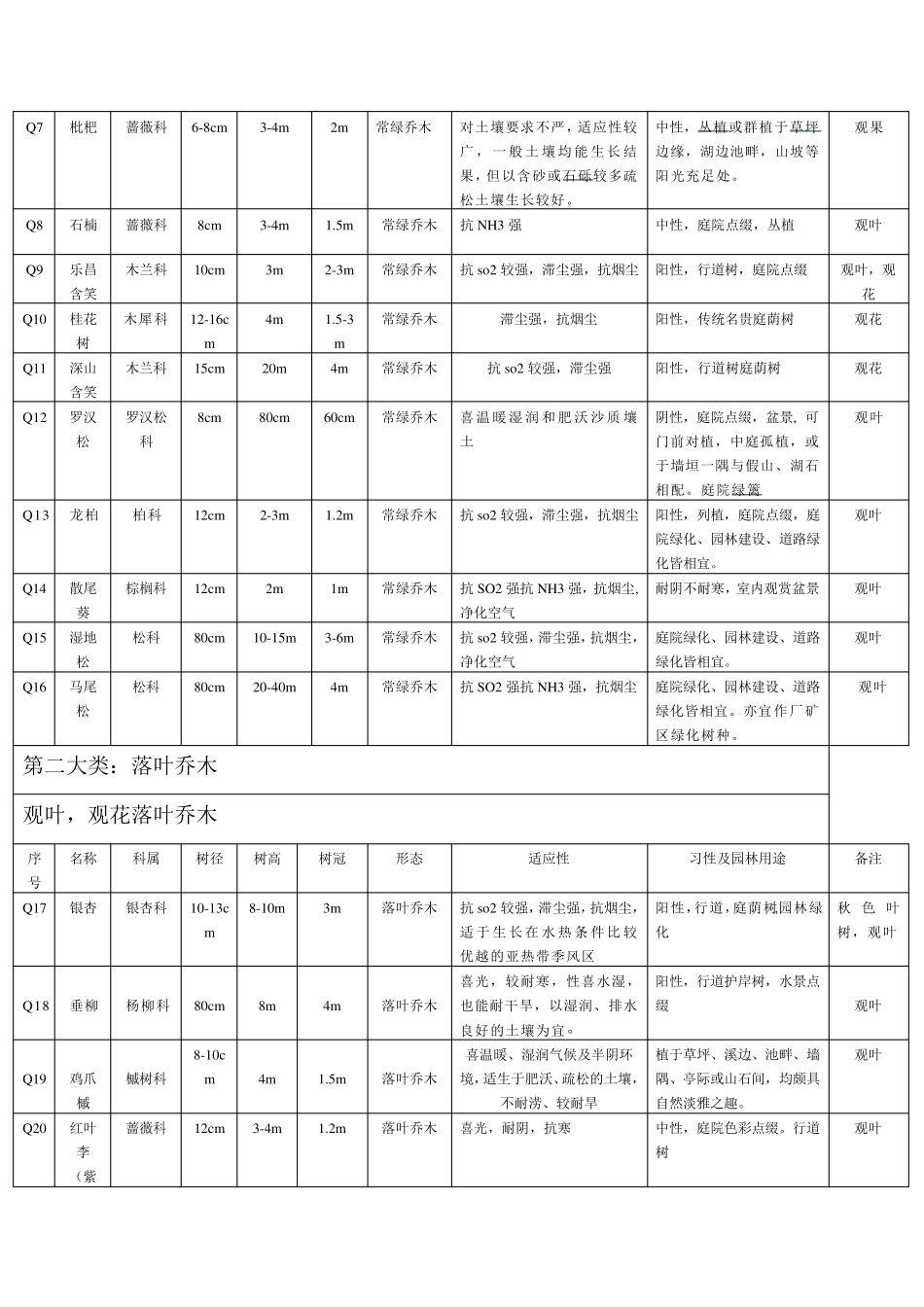 园林景观常见绿化植物归纳表_第2页