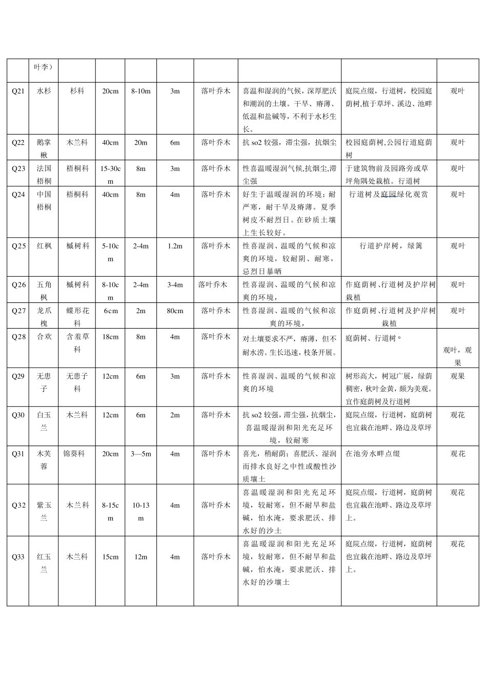 园林景观常见绿化植物归纳表_第3页