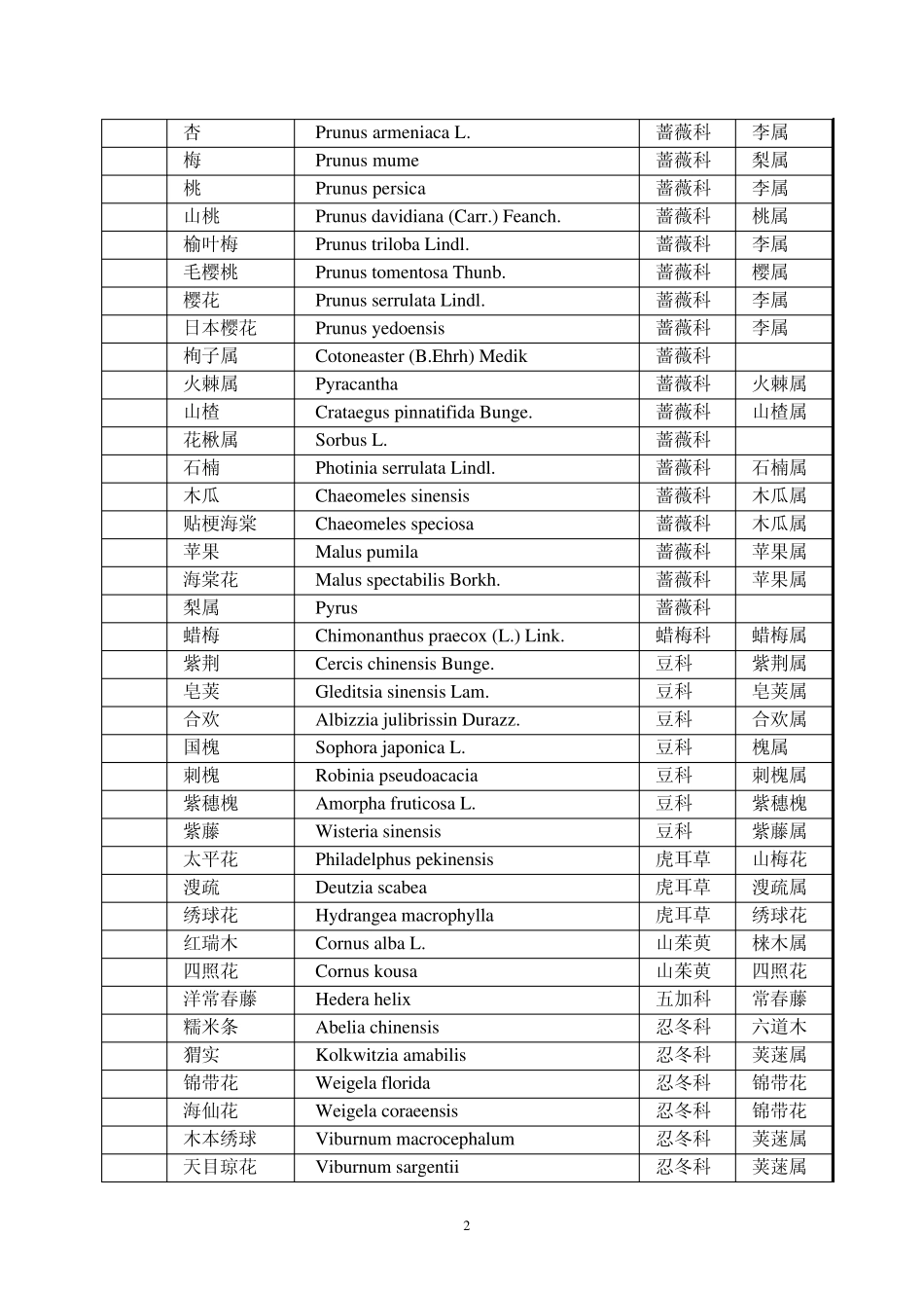园林树木拉丁学名150_第2页