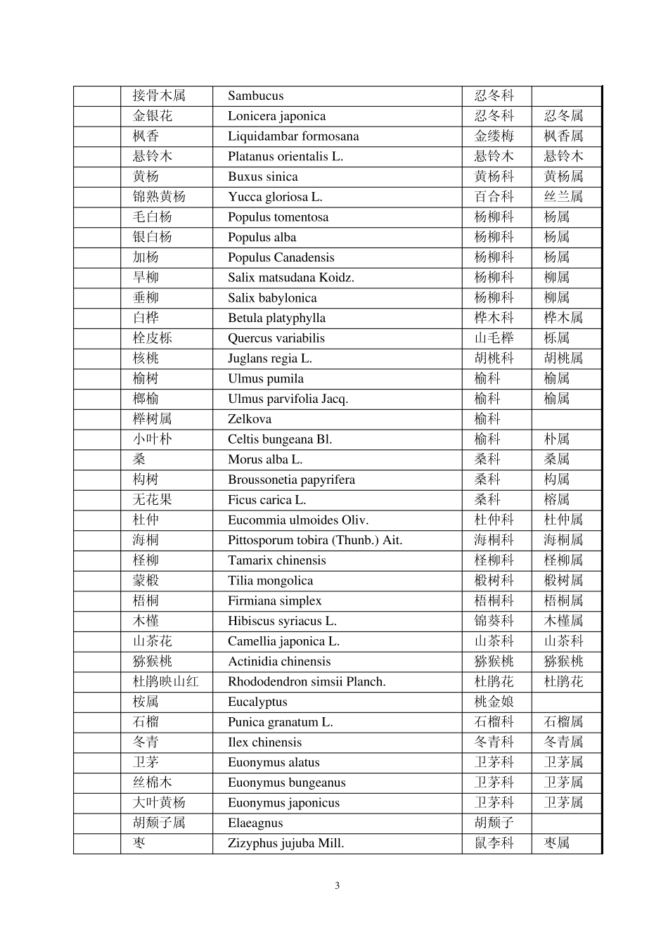 园林树木拉丁学名150_第3页
