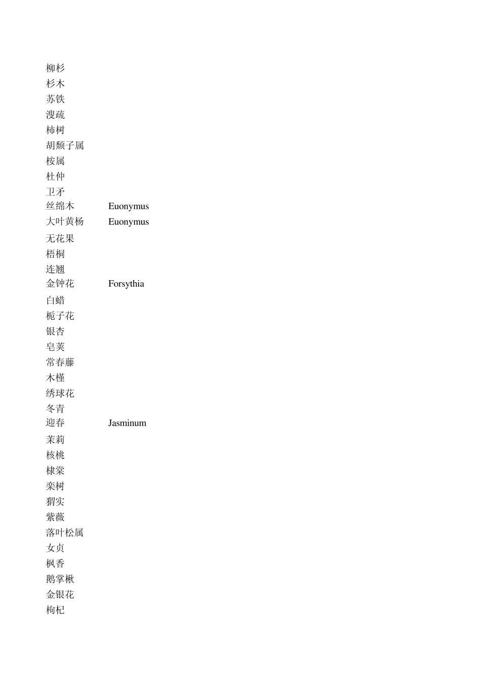 园林树木拉丁文学名150个(经整理)_第2页