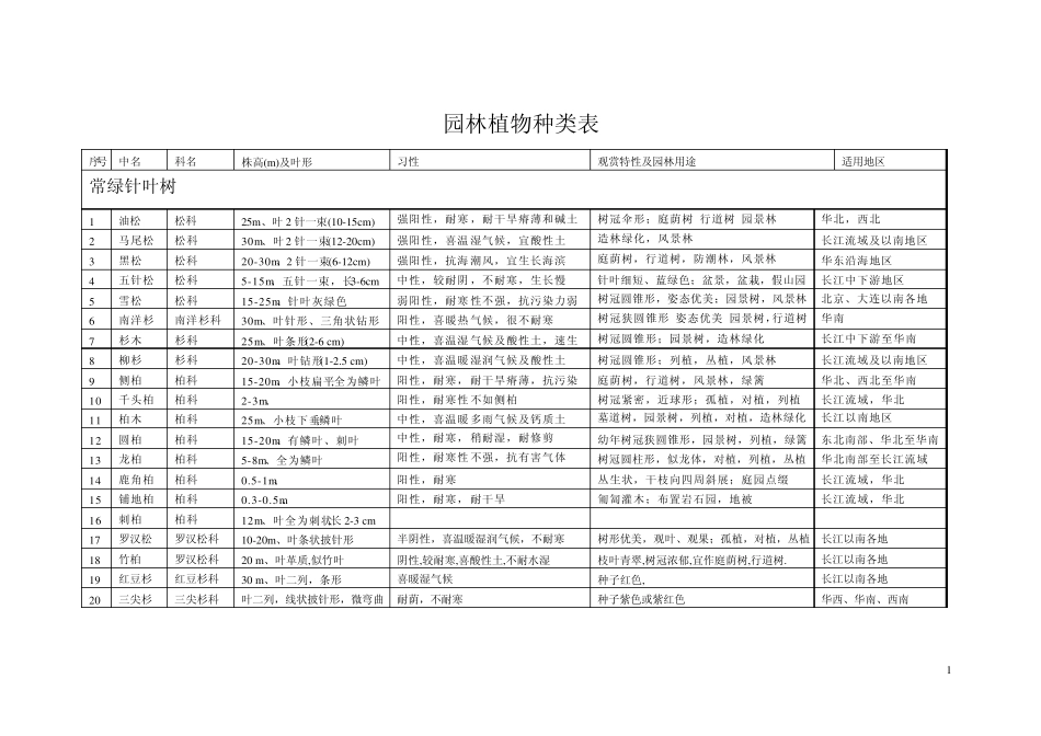 园林树木种类表_第1页