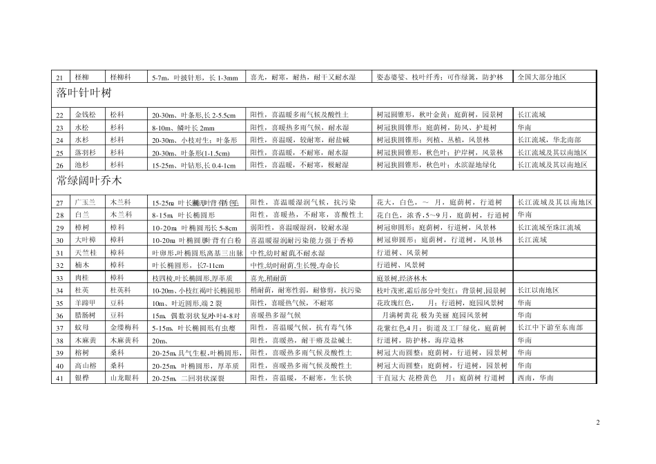 园林树木种类表_第2页