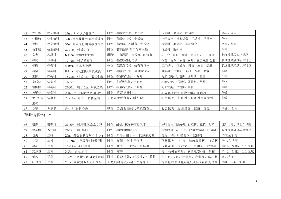 园林树木种类表_第3页