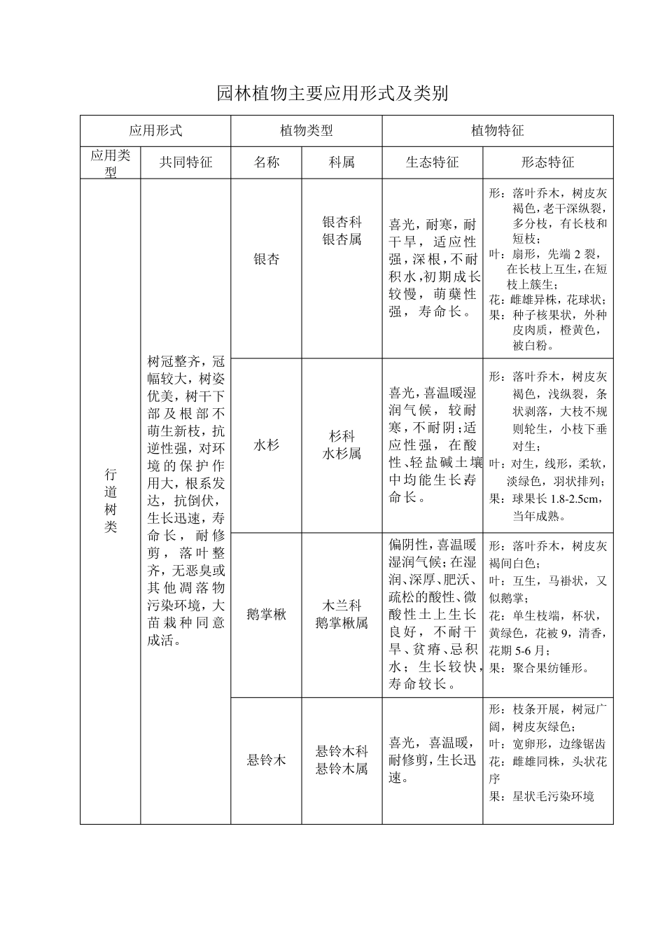 园林植物主要应用形式及类别_第1页