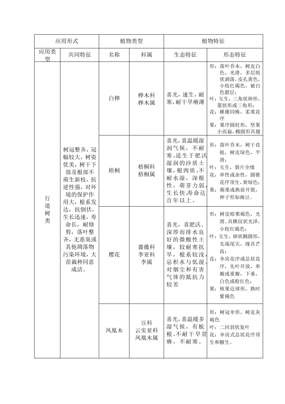 园林植物主要应用形式及类别_第2页