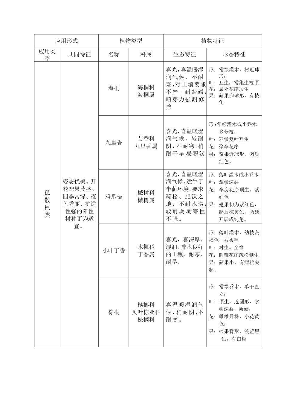 园林植物主要应用形式及类别_第3页